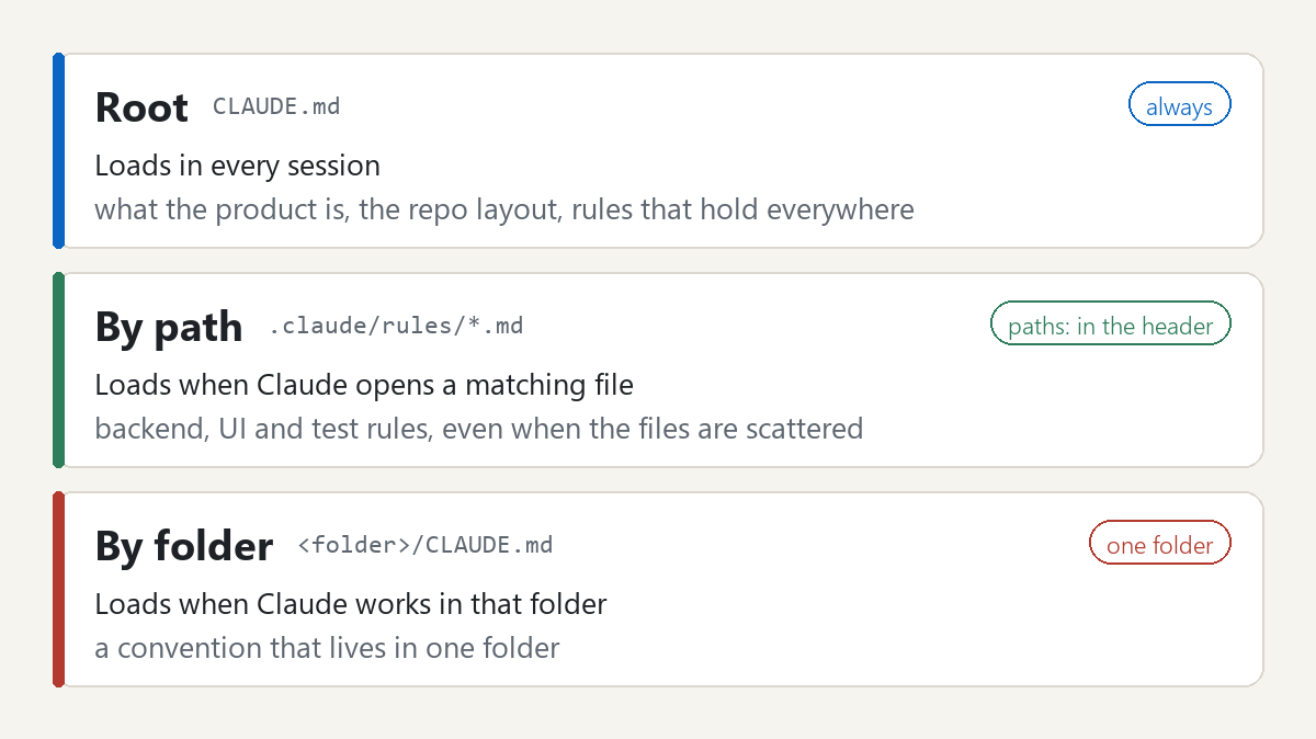 Three places an instruction can live: root CLAUDE.md loads always, .claude/rules loads by path, a folder CLAUDE.md loads in that folder